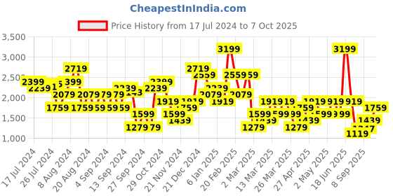 myntra.com Trendyol Pure Cotton Straight A-Line Mini Skirt With Attached Inner Shorts trendyol Price History Graph from 17 Jul 2024 to 7 Oct 2025