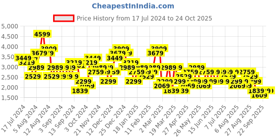 myntra.com Trendyol Pure Cotton Straight Denim Maxi Skirt with Front-Slit trendyol Price History Graph from 17 Jul 2024 to 24 Oct 2025