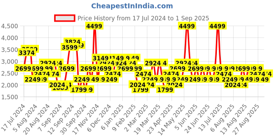 myntra.com Trendyol Pure Cotton Straight Maxi Skirt trendyol Price History Graph from 17 Jul 2024 to 1 Sep 2025