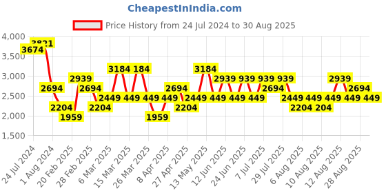 myntra.com Trendyol Pure Cotton Straight Midi Skirt trendyol Price History Graph from 24 Jul 2024 to 30 Aug 2025