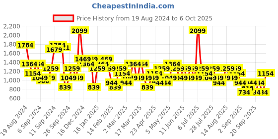 myntra.com Trendyol Pure Cotton Straight Mini Skirt trendyol Price History Graph from 19 Aug 2024 to 6 Oct 2025