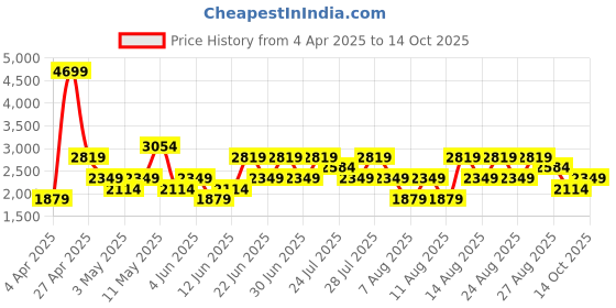 myntra.com Trendyol Pure Cotton Top & Skirt trendyol Price History Graph from 4 Apr 2025 to 14 Oct 2025