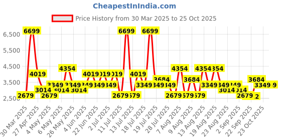 myntra.com Trendyol Pure Cotton Top & Trousers trendyol Price History Graph from 30 Mar 2025 to 23 Oct 2025