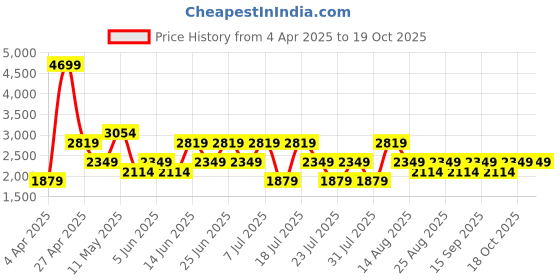 myntra.com Trendyol Pure Cotton Top With Skirt trendyol Price History Graph from 4 Apr 2025 to 18 Oct 2025