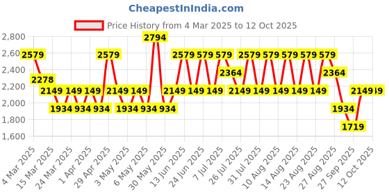 myntra.com Trendyol Pure Linen Mini Skort trendyol Price History Graph from 4 Mar 2025 to 12 Oct 2025