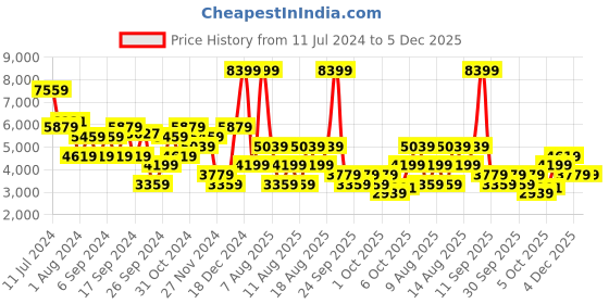 myntra.com Trendyol Quilted Single-Breasted Hooded Overcoat trendyol Price History Graph from 11 Jul 2024 to 4 Dec 2025