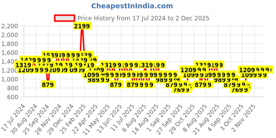 myntra.com Trendyol Raglan Sleeves Round Neck Pullover Sweatshirt trendyol Price History Graph from 17 Jul 2024 to 1 Dec 2025