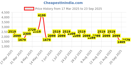 myntra.com Trendyol Red Maxi Dress trendyol Price History Graph from 17 Mar 2025 to 23 Sep 2025