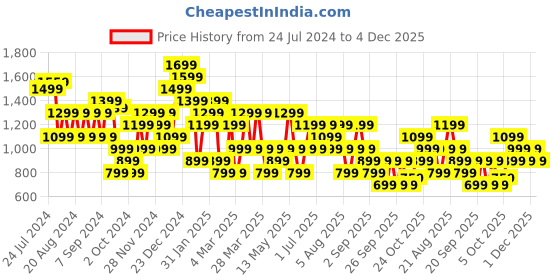 myntra.com Trendyol Regular Fit Cotton V-Neck Extended Sleeves T-shirt trendyol Price History Graph from 24 Jul 2024 to 4 Dec 2025