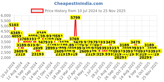 myntra.com Trendyol Regular-Fit Double-Breasted Blazer trendyol Price History Graph from 10 Jul 2024 to 24 Nov 2025