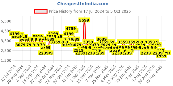 myntra.com Trendyol Regular-Fit Double-Breasted Blazer trendyol Price History Graph from 17 Jul 2024 to 4 Oct 2025