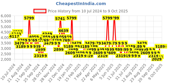 myntra.com Trendyol Regular Fit Double-Breasted Notched Lapel Formal Blazer trendyol Price History Graph from 10 Jul 2024 to 8 Oct 2025