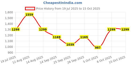 myntra.com Trendyol Regular Fit Lapel Collar Casual Shirt trendyol Price History Graph from 19 Jul 2025 to 15 Oct 2025