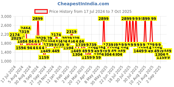 myntra.com Trendyol Regular Fit Mid-Rise Bootcut Trousers trendyol Price History Graph from 17 Jul 2024 to 7 Oct 2025