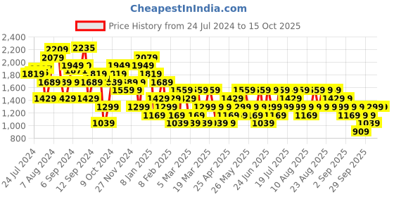 myntra.com Trendyol Regular Fit Mid-Rise Parallel Pleated Trousers trendyol Price History Graph from 24 Jul 2024 to 14 Oct 2025