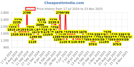 myntra.com Trendyol Regular Fit Mid-Rise Parallel Trousers trendyol Price History Graph from 17 Jul 2024 to 23 Nov 2025