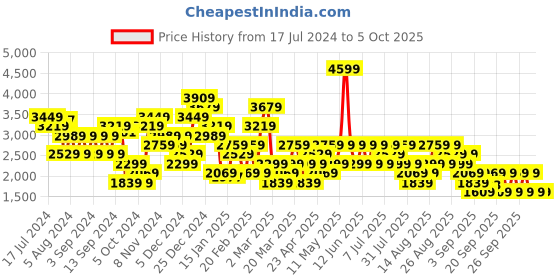 myntra.com Trendyol Regular Fit Mid-Rise Parallel Trousers trendyol Price History Graph from 17 Jul 2024 to 4 Oct 2025