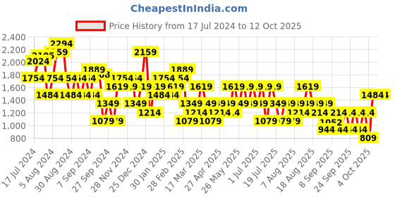myntra.com Trendyol Regular Fit Mid-Rise Parallel Trousers trendyol Price History Graph from 17 Jul 2024 to 12 Oct 2025