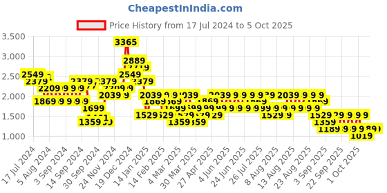 myntra.com Trendyol Regular Fit Mid-Rise Parallel Trousers trendyol Price History Graph from 17 Jul 2024 to 5 Oct 2025