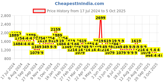 myntra.com Trendyol Regular Fit Mid-Rise Parallel Trousers trendyol Price History Graph from 17 Jul 2024 to 4 Oct 2025