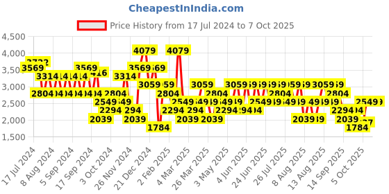 myntra.com Trendyol Regular Fit Mid-Rise Regular Trousers trendyol Price History Graph from 17 Jul 2024 to 7 Oct 2025