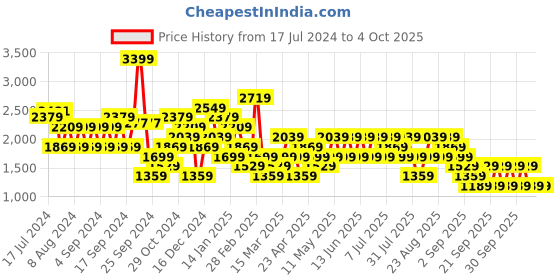 myntra.com Trendyol Regular Fit Mid-Rise Trousers trendyol Price History Graph from 17 Jul 2024 to 4 Oct 2025