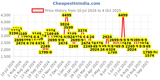 myntra.com Trendyol Regular-Fit Notched Lapel Collar Single-Breasted Blazers trendyol Price History Graph from 10 Jul 2024 to 4 Oct 2025
