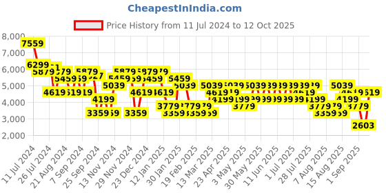 myntra.com Trendyol Regular Fit Notched Lapel Long Sleeves Double-Breasted Overcoat trendyol Price History Graph from 11 Jul 2024 to 12 Oct 2025