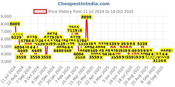 myntra.com Trendyol Regular Fit Notched Lapel Long Sleeves Single-Breasted Acrylic Overcoats trendyol Price History Graph from 11 Jul 2024 to 18 Oct 2025
