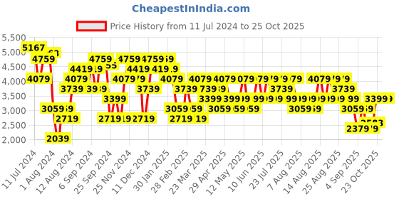 myntra.com Trendyol Regular Fit Notched Lapel Single-Breasted Long Sleeve Overcoat trendyol Price History Graph from 11 Jul 2024 to 25 Oct 2025