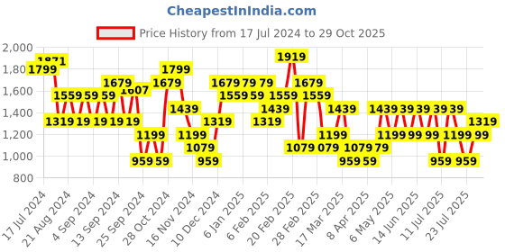 myntra.com Trendyol Regular Fit V-Neck Cotton T-shirt trendyol Price History Graph from 17 Jul 2024 to 28 Oct 2025