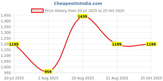 myntra.com Trendyol Regular Top trendyol Price History Graph from 20 Jul 2025 to 25 Oct 2025