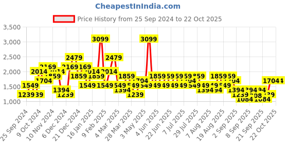 myntra.com Trendyol Regular Trousers trendyol Price History Graph from 25 Sep 2024 to 21 Oct 2025
