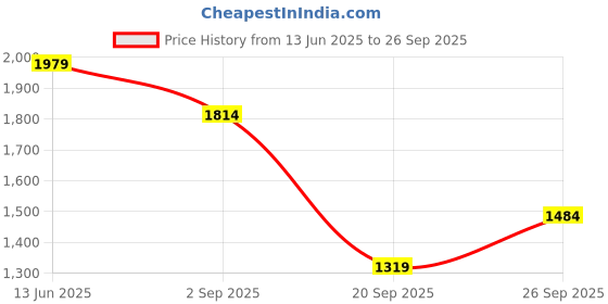 myntra.com Trendyol Renkli Women Floral Printed Sheath Midi Dress trendyol Price History Graph from 13 Jun 2025 to 26 Sep 2025