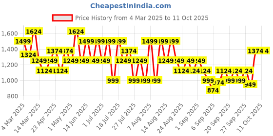 myntra.com Trendyol Ribbed A-Line Mini Skirt trendyol Price History Graph from 4 Mar 2025 to 4 Oct 2025