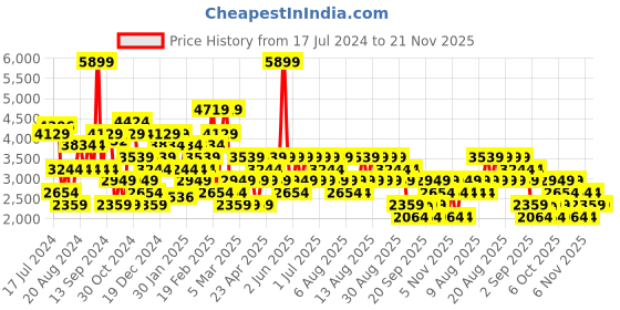 myntra.com Trendyol Ribbed Acrylic Cardigan trendyol Price History Graph from 17 Jul 2024 to 20 Nov 2025