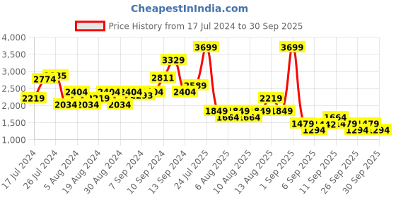 myntra.com Trendyol Ribbed Acrylic Cardigan Sweater trendyol Price History Graph from 17 Jul 2024 to 30 Sep 2025