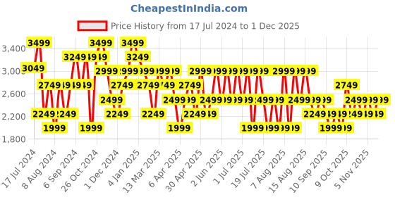 myntra.com Trendyol Ribbed Acrylic Crop Top With Joggers trendyol Price History Graph from 17 Jul 2024 to 30 Nov 2025