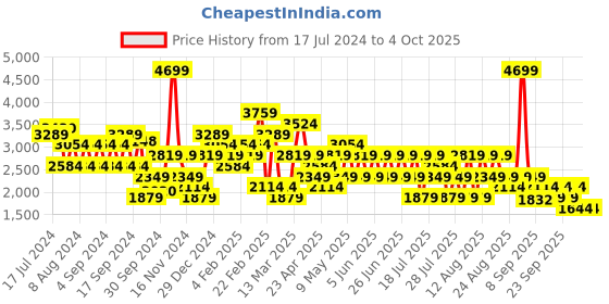 myntra.com Trendyol Ribbed Acrylic Half Zipper Pullover trendyol Price History Graph from 17 Jul 2024 to 4 Oct 2025