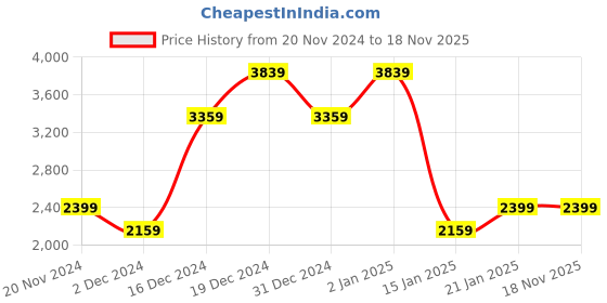 myntra.com Trendyol Ribbed Acrylic Maxi Dress trendyol Price History Graph from 20 Nov 2024 to 17 Nov 2025