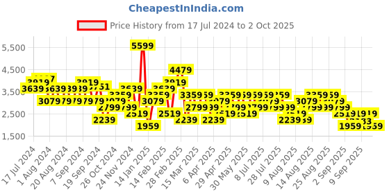 myntra.com Trendyol Ribbed Acrylic Mock Collar Pullover Sweaters trendyol Price History Graph from 17 Jul 2024 to 2 Oct 2025