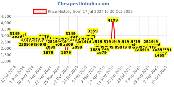 myntra.com Trendyol Ribbed Acrylic Pullover trendyol Price History Graph from 17 Jul 2024 to 30 Oct 2025