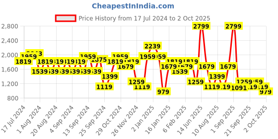 myntra.com Trendyol Ribbed Acrylic Pullover trendyol Price History Graph from 17 Jul 2024 to 2 Oct 2025