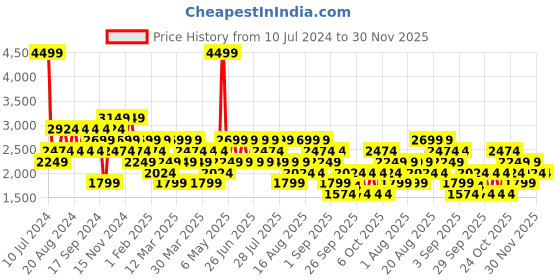 myntra.com Trendyol Ribbed Acrylic Pullover Sweater trendyol Price History Graph from 10 Jul 2024 to 29 Nov 2025
