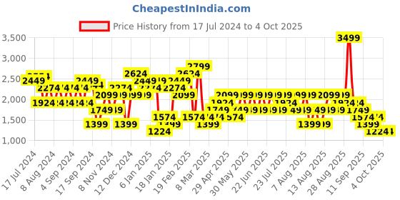 myntra.com Trendyol Ribbed Acrylic Pullover Sweaters trendyol Price History Graph from 17 Jul 2024 to 4 Oct 2025
