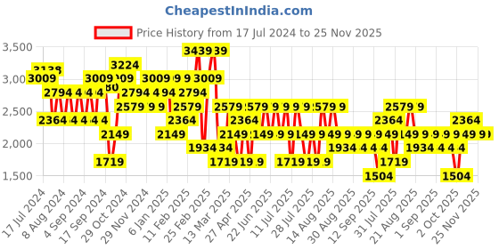 myntra.com Trendyol Ribbed Acrylic Pullover Sweaters trendyol Price History Graph from 17 Jul 2024 to 24 Nov 2025