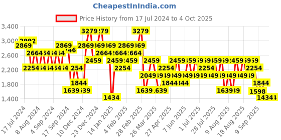 myntra.com Trendyol Ribbed Acrylic Sweater With Embellished Detail trendyol Price History Graph from 17 Jul 2024 to 4 Oct 2025