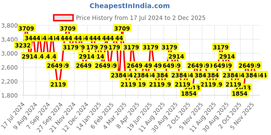 myntra.com Trendyol Ribbed Acrylic Top & Jacket With Straight Trouser trendyol Price History Graph from 17 Jul 2024 to 1 Dec 2025