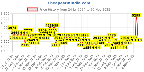 myntra.com Trendyol Ribbed Acrylic Top With Trousers trendyol Price History Graph from 24 Jul 2024 to 20 Nov 2025