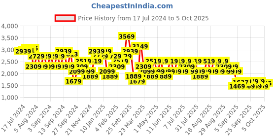 myntra.com Trendyol Ribbed & Open Knit Self Design Longline Acrylic Pullover Sweater trendyol Price History Graph from 17 Jul 2024 to 4 Oct 2025